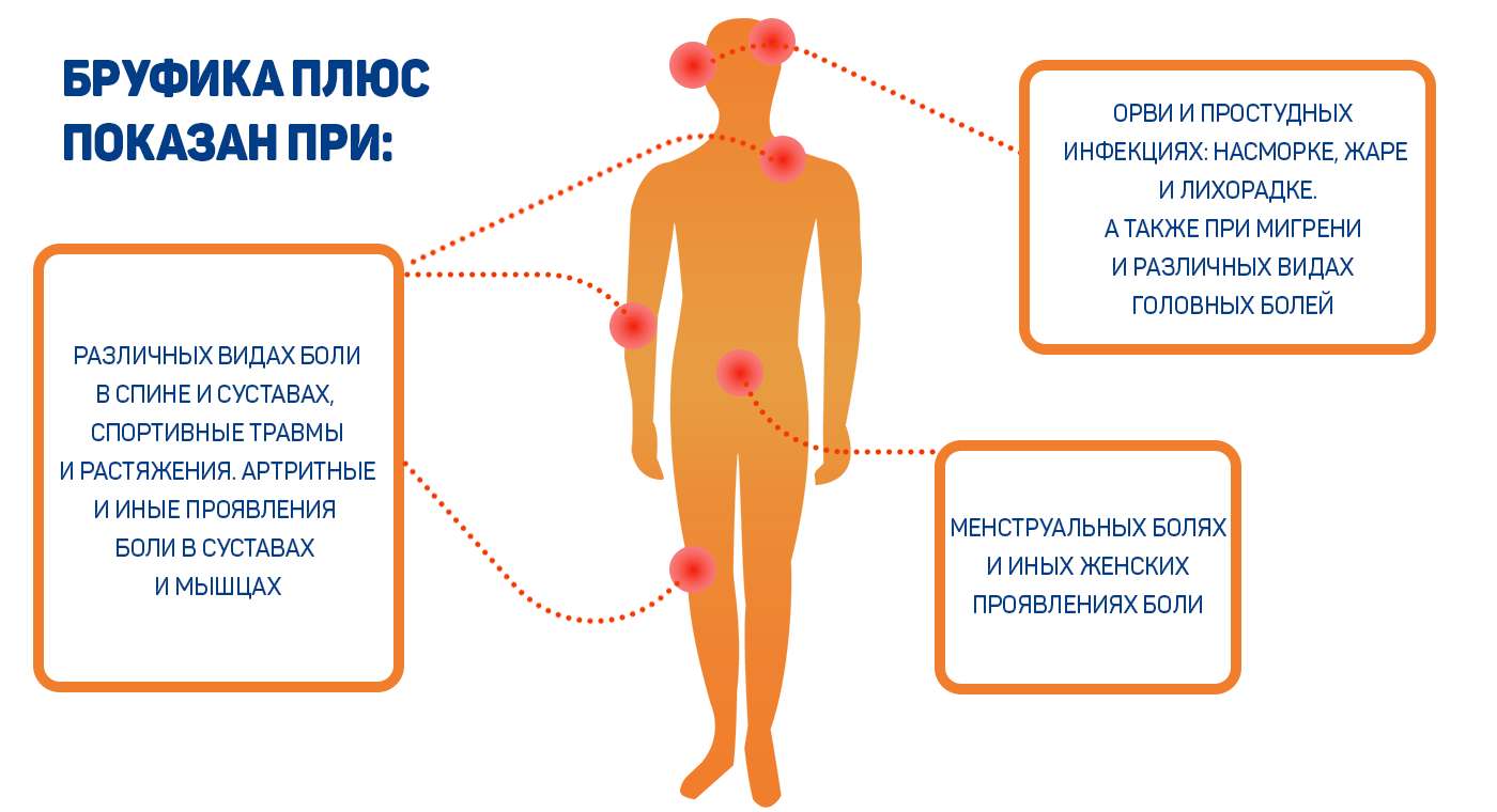 Примененение Бруфика плюс